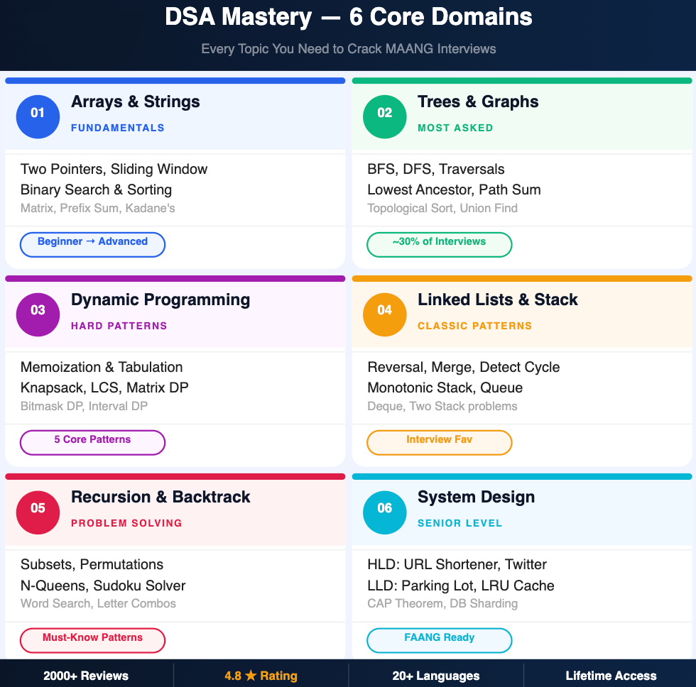 Ultimate DSA, Coding & Interview Mastery Bundle