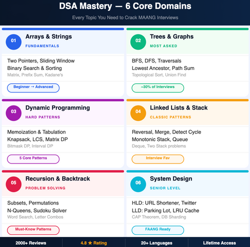 Ultimate DSA, Coding & Interview Mastery Bundle