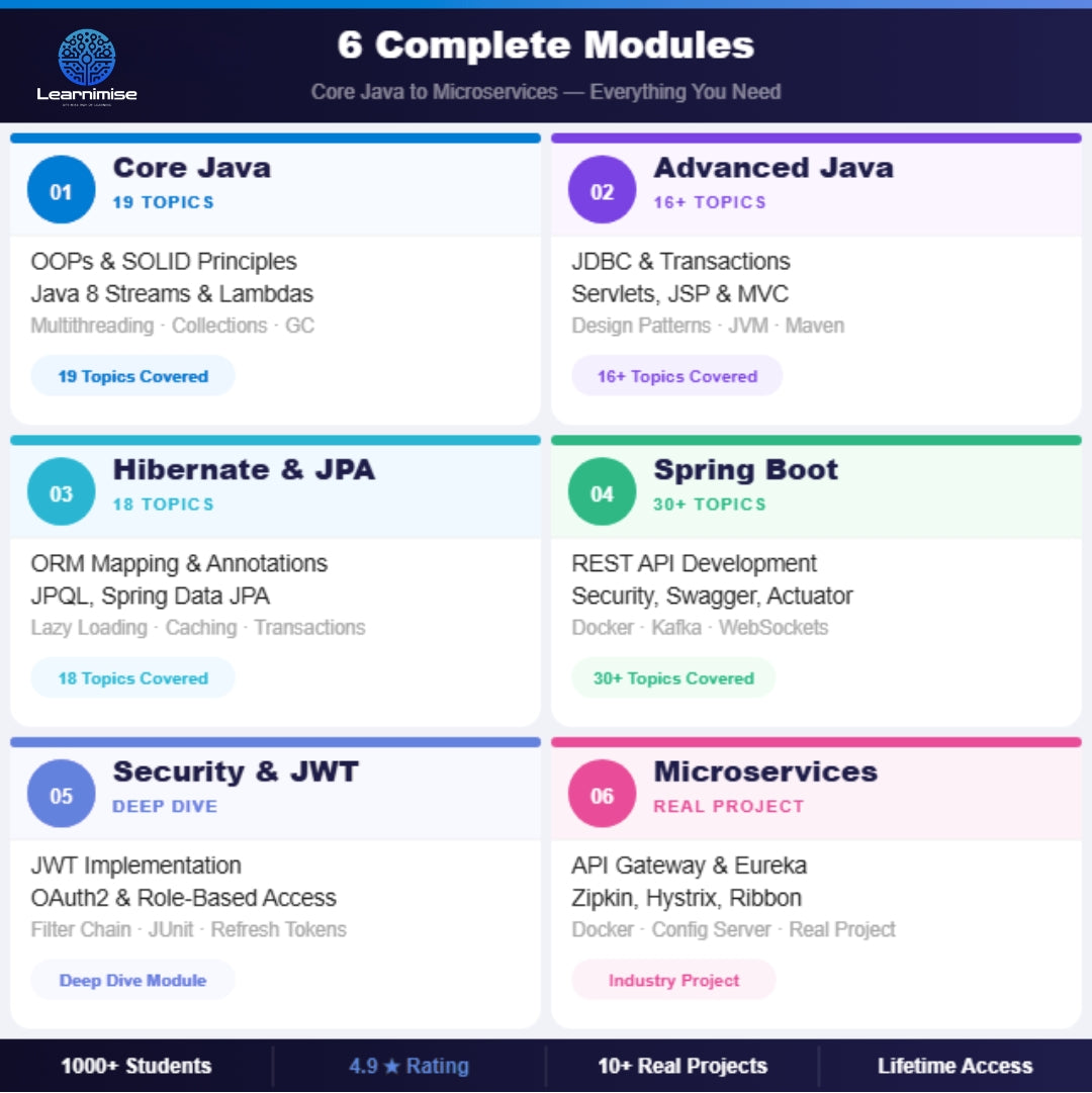 Java with Spring Boot and Microservices