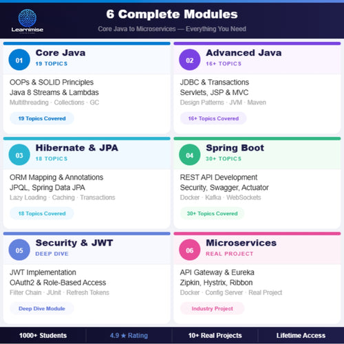 Java with Spring Boot and Microservices